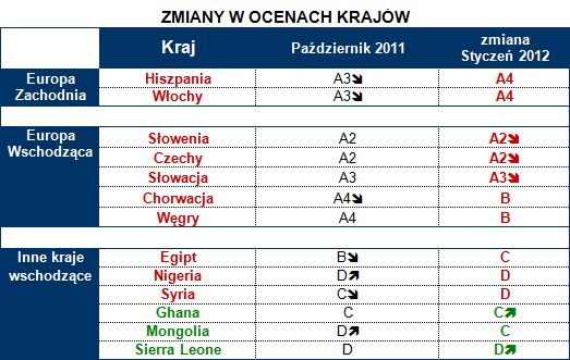 Ocena ryzyka krajów wg Coface