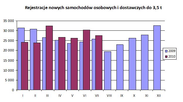 Rejestracja pojazdów do 3,5 t w VII 2010