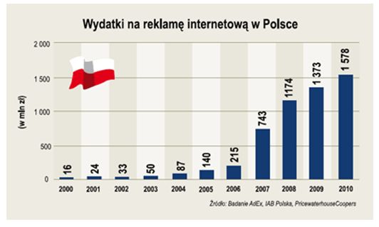 Polski rynek reklamy online 2011
