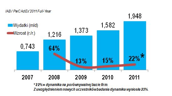 Rynek reklamy online w Polsce 2011