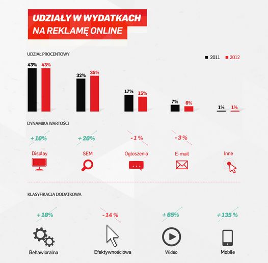 Rynek reklamy online w Polsce 2012