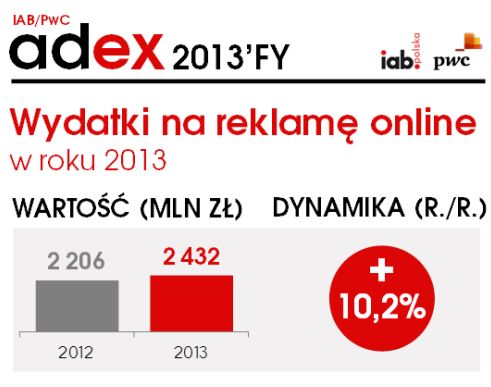 Rynek reklamy online w Polsce 2013