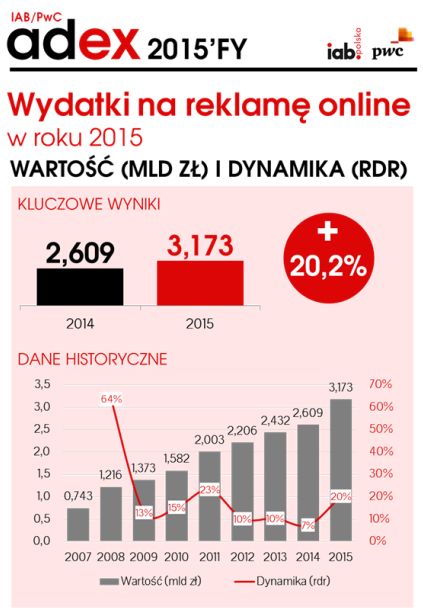 Rynek reklamy online w Polsce 2015