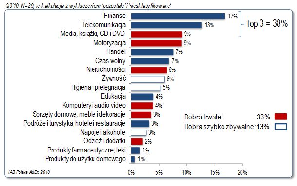 Rynek reklamy online w Polsce III kw. 2010