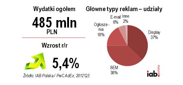 Rynek reklamy online w Polsce III kw. 2012