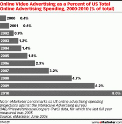 Video w Internecie coraz popularniejsze