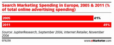 Europejski rynek reklamy online rośnie