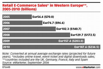 Europejski rynek reklamy online rośnie