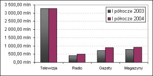 5,6 mld PLN na reklamę 5,6 mld PLN na reklamę