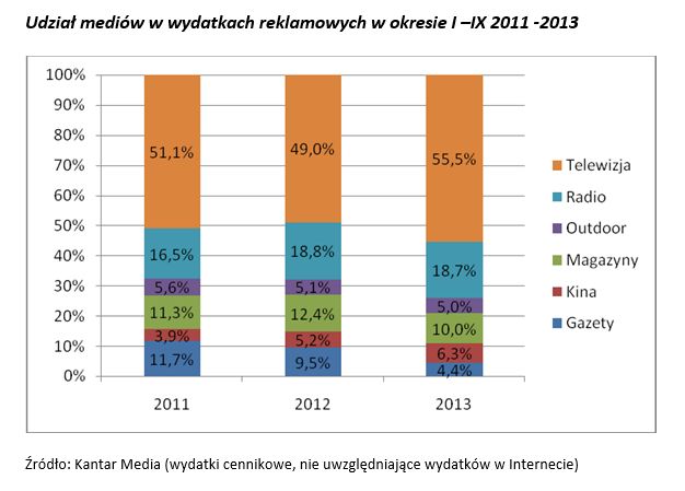 Branża motoryzacyjna a wydatki na reklamę I-IX 2013