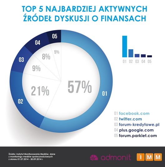 Instytucje finansowe a wydatki na reklamę III kw. 2014 r.