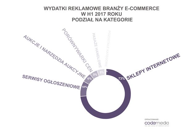 Jakie wydatki na reklamę w e-commerce? Analizujemy I poł. 2017 r.