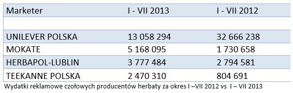 Kawa i herbata: wydatki na reklamę I-VII 2013