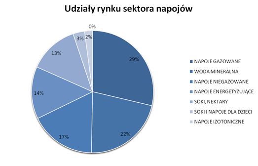 Rynek napojów w Polsce: wydatki na reklamę I-VI 2013