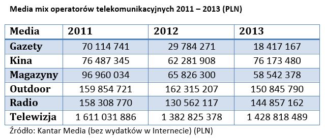 Telekomunikacja a wydatki na reklamę w 2013