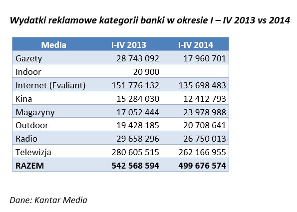 Wydatki na reklamę I–IV 2014 r. - sektor finansowy
