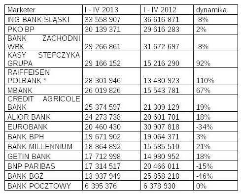 Wydatki na reklamę w I poł. 2013r. - sektor finansowy
