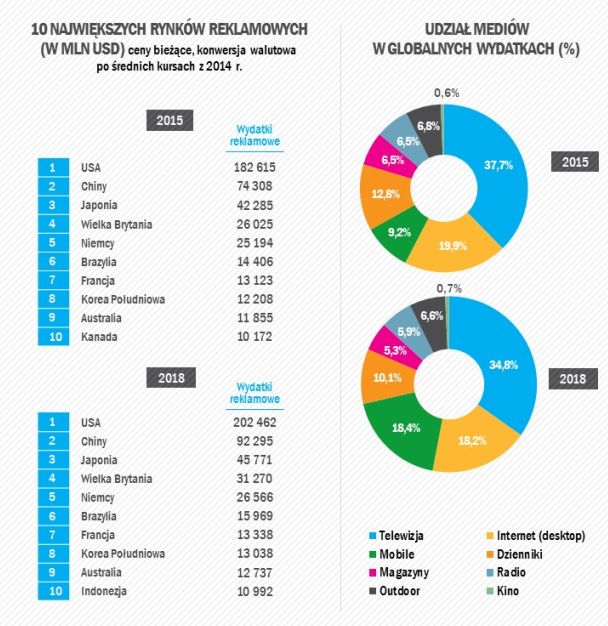 Wydatki na reklamę w Polsce i na świecie - prognozy 2016