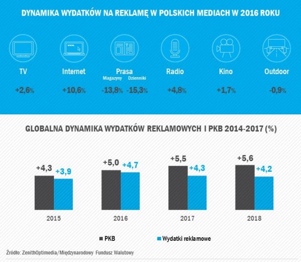 Wydatki na reklamę w Polsce i na świecie - prognozy 2016