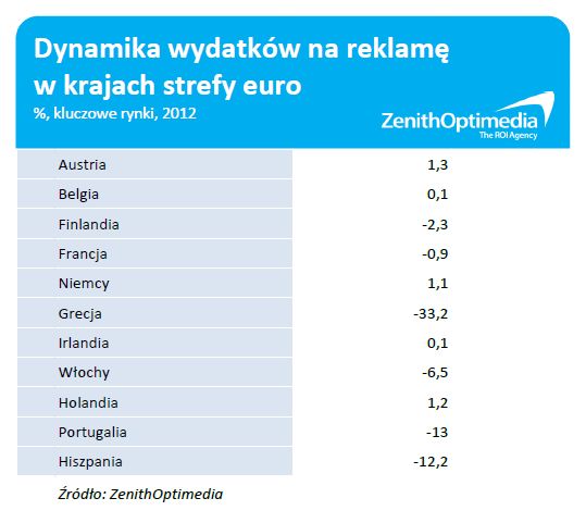 Wydatki na reklamę w Polsce spadną