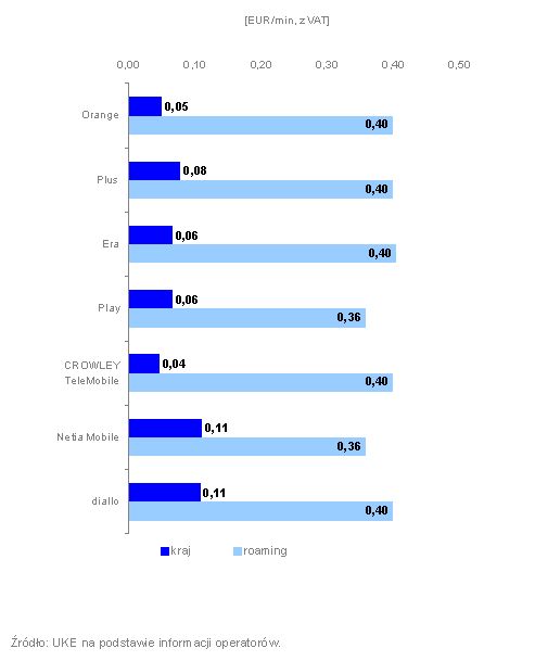 Ceny roamingu w I półroczu 2010