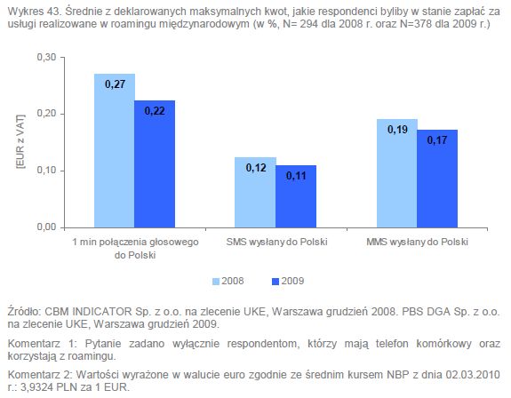 Ceny roamingu w UE II-IV kw. 2009