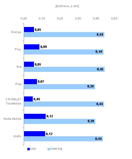 Ceny roamingu w UE III-IV kw. 2010