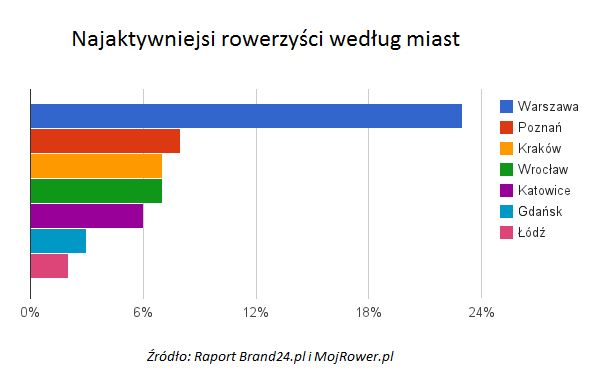 Polski Internet a jazda na rowerze