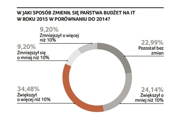 ITwiz Best100: największe firmy IT w Polsce 