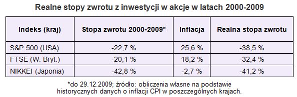 Rynek akcji 2000-2009: inflacja zjadła zyski