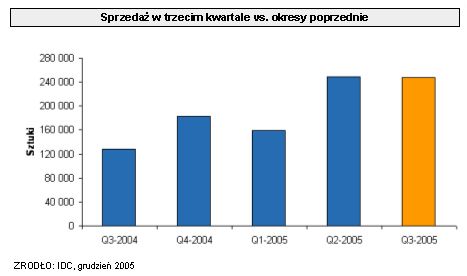 Aparaty cyfrowe w Polsce VII-IX 2005