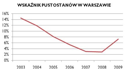 Powierzchnie biurowe w Polsce 2009