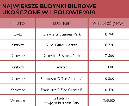 Powierzchnie biurowe w Polsce I-IV 2010
