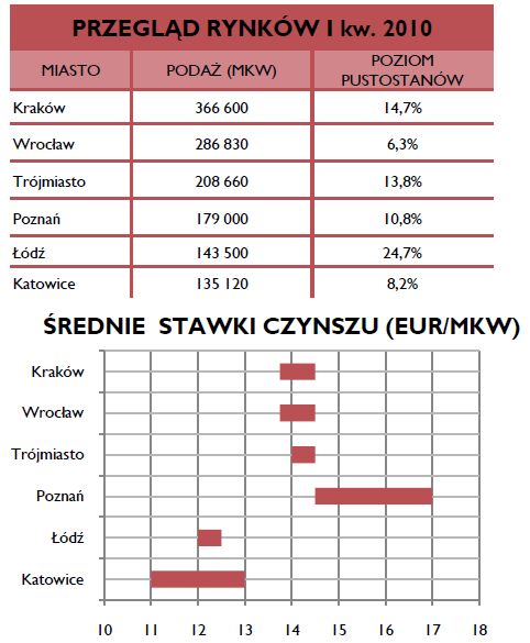 Powierzchnie biurowe w Polsce I kw. 2010