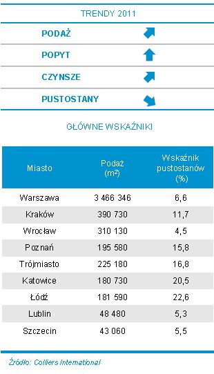 Powierzchnie biurowe w Polsce I kw. 2011