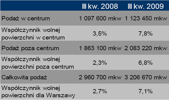 Powierzchnie biurowe w Polsce III kw. 2009