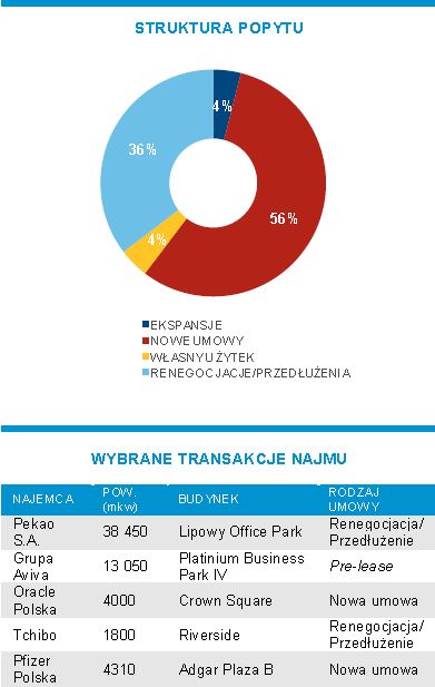 Powierzchnie biurowe w Polsce III kw. 2010