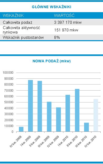 Powierzchnie biurowe w Polsce III kw. 2010