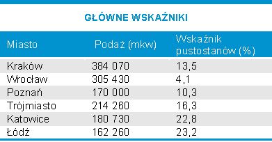 Powierzchnie biurowe w Polsce III kw. 2010
