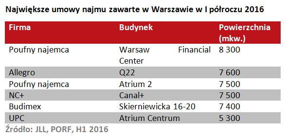 Rynek biurowy w Warszawie w I poł. 2016