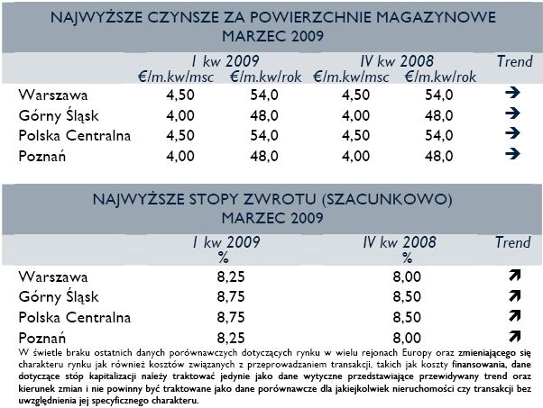Rynek magazynowy i biurowy I kw. 2009