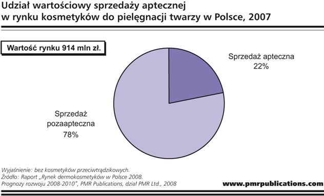 Polski rynek dermokosmetyków: dobre prognozy