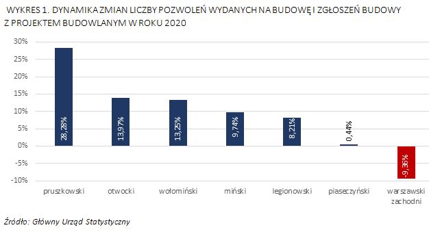 COVID-19 a rynek domów jednorodzinnych w aglomeracji warszawskiej