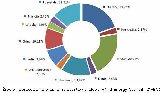 Rynek energetyczny a farmy wiatrowe