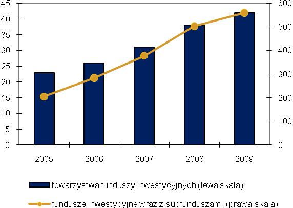 Rynek funduszy inwestycyjnych 2009