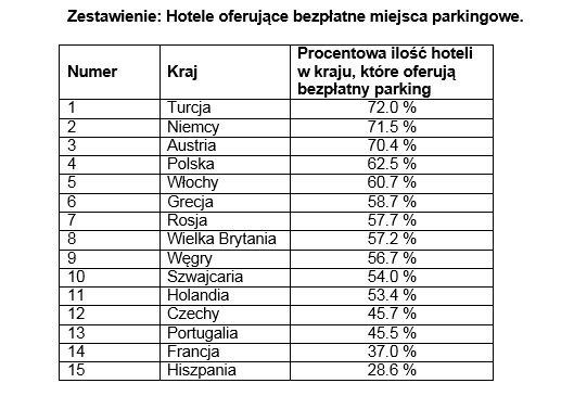 W Polsce łatwo o bezpłatne parkingi hotelowe