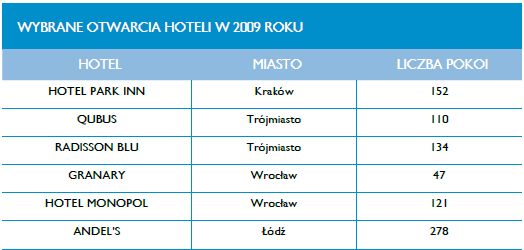 Hotele w Polsce w 2009 r.