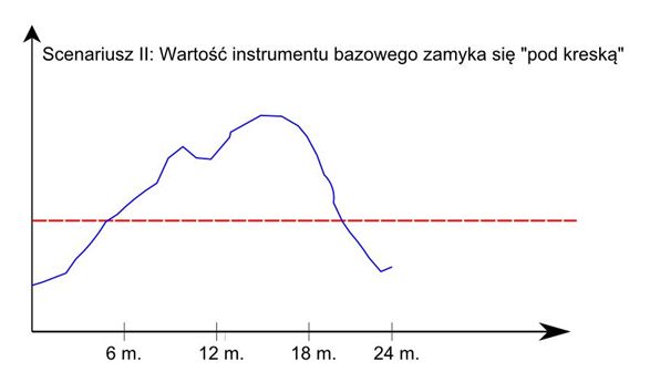 Jak inwestować w produkty strukturyzowane?