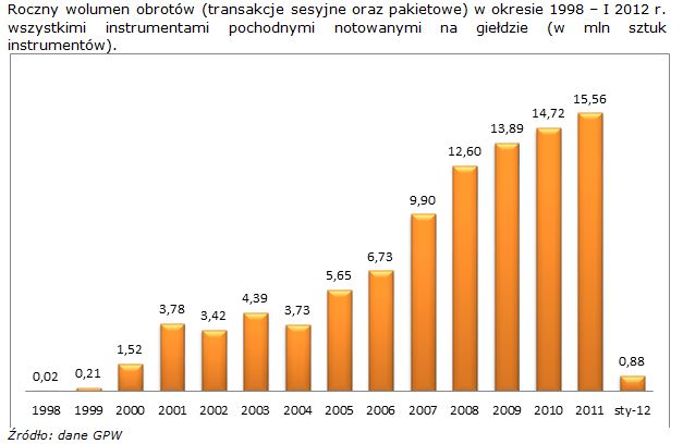 Rynek instrumentów pochodnych I 2012