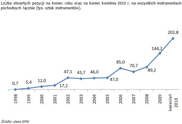Rynek instrumentów pochodnych IV 2009